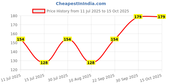 amazon.in md biocoals Waste Decomposer | Organic Waste Decomposer for Agriculture, Plants, Gardening, and Farming | Compost Maker | Vegetable Waste Decomposer | Bio-Waste Decomposer (4) md biocoals Price History Graph from 11 Jul 2025 to 14 Oct 2025