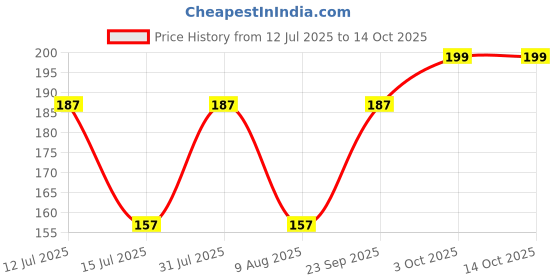 amazon.in md biocoals Waste Decomposer | Organic Waste Decomposer for Agriculture, Plants, Gardening, and Farming | Compost Maker | Vegetable Waste Decomposer | Bio-Waste Decomposer (6) md biocoals Price History Graph from 12 Jul 2025 to 14 Oct 2025