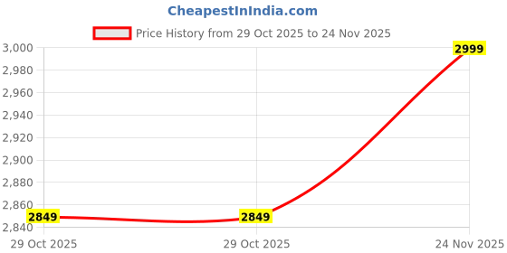 amazon.in Md Decor Floating Nightstand in Walnut Finish Price History Graph from 29 Oct 2025 to 24 Nov 2025