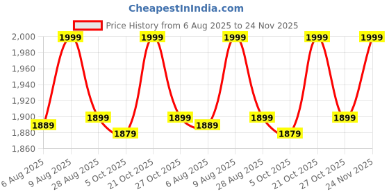 amazon.in Md Decor Sheesham Wood Ottoman Stool with Cushion, Compact Design, Multipurpose Use for Living Room, Bedroom, and Office (Dark Natural Finish) (Single Seating02) Price History Graph from 6 Aug 2025 to 24 Nov 2025