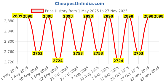 amazon.in Md Decor Solid Sheesham Square Makeup Stool Foot Rest | Ottoman Seat Vanity Stool | Multi-Use as Small Side Table for Bedroom | Living Room 24" x 16" x 14" (Natural Teak) md decor Price History Graph from 1 May 2025 to 27 Nov 2025
