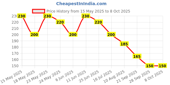 amazon.in m.d. farm and nursery M.D. FARM AND NURSERY| Live Gymnocalycium baldianum with pot m.d. farm and nursery Price History Graph from 15 May 2025 to 8 Oct 2025