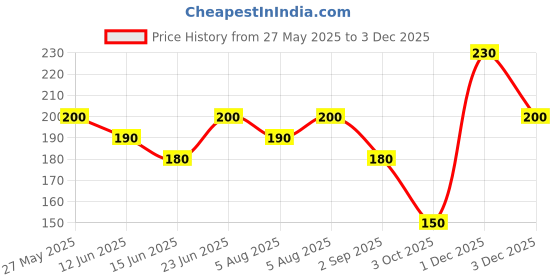 amazon.in m.d. farm and nursery M.D. FARM AND NURSERY| Live hanging plant: Sedum morganianum (donkey tail) With Pot m.d. farm and nursery Price History Graph from 27 May 2025 to 3 Dec 2025
