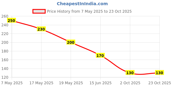 amazon.in m.d. farm and nursery M.D. FARM AND NURSERY|Live flowering cactus ; Echinopsis Subdenudata big size with pot. m.d. farm and nursery Price History Graph from 7 May 2025 to 22 Oct 2025
