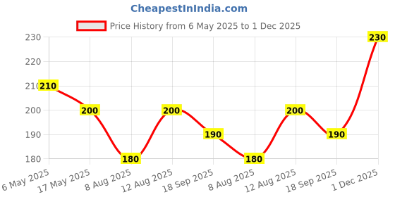 amazon.in m.d. farm and nursery M.D FARM AND NURSERY|Live hanging succulent plant verigated string of heart with pot m.d. farm and nursery Price History Graph from 6 May 2025 to 1 Dec 2025