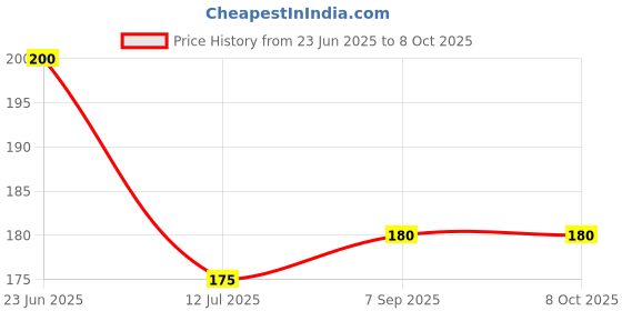 amazon.in m.d. farm and nursery M.D.FARM AND NURSERY | Golden dwarf snake live plant with pot m.d. farm and nursery Price History Graph from 23 Jun 2025 to 8 Oct 2025