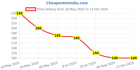 amazon.in M.D. FARM AND NURSERY | ECHINOPSIS TUBIFLORA cactus live plant with pot Price History Graph from 18 May 2025 to 13 Oct 2025