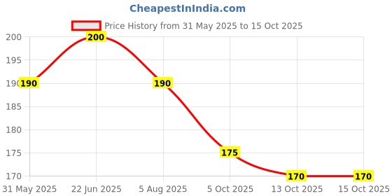 amazon.in M.D. FARM AND NURSERY | Succulent Hanging Plants| Live String-of-Heart Succulent Plant with pot (Plant length 15 cm) m.d. farm and nursery Price History Graph from 31 May 2025 to 14 Oct 2025