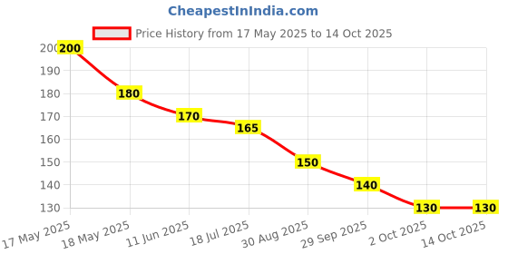 amazon.in m.d. farm and nursery Succulent Haworthia Fasciata cv. Concolor Live Plant with Pot m.d. farm and nursery Price History Graph from 17 May 2025 to 13 Oct 2025