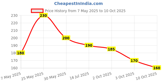 amazon.in m.d. farm and nursery Succulent Plants|Haworthia cooperi Live Plant with pots m.d. farm and nursery Price History Graph from 7 May 2025 to 10 Oct 2025