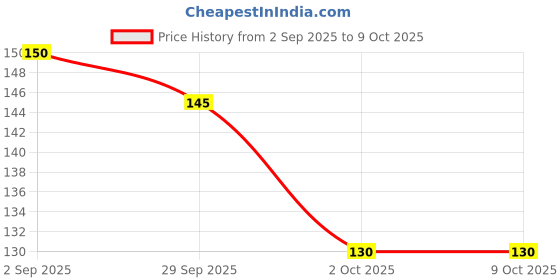 amazon.in M.D. FARM AND NURSERY| live decorative succulent plnt, mother of thousand,bryophyllum, panfutti Price History Graph from 2 Sep 2025 to 8 Oct 2025