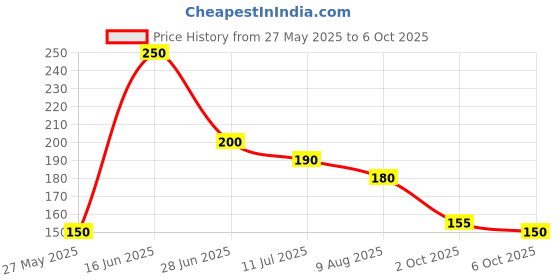 amazon.in M.D. FARM AND NURSERY| Live flowering succulent Astrophytum myriostigma with pot. Price History Graph from 27 May 2025 to 6 Oct 2025