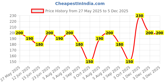 amazon.in m.d. farm and nursery M.D. FARM AND NURSERY| Live hanging plant: Sedum morganianum (donkey tail) With Pot m.d. farm and nursery Price History Graph from 27 May 2025 to 5 Dec 2025