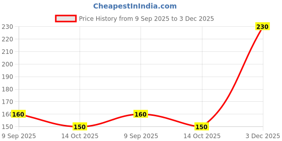 amazon.in M.D. FARM AND NURSERY|Live cactus : Mammillaria boelderliana with pot Price History Graph from 9 Sep 2025 to 3 Dec 2025