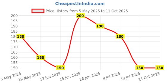 amazon.in M.D. FARM AND NURSERY|Live cactus with pot:Golden Barrel Cactus Price History Graph from 5 May 2025 to 11 Oct 2025