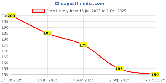 amazon.in M.D. FARM AND NURSERY|Live flowering Peanut Cactus(Echinopsis Chamaecereus) with pot. Price History Graph from 15 Jun 2025 to 7 Oct 2025