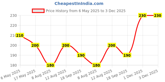 amazon.in m.d. farm and nursery M.D FARM AND NURSERY|Live hanging succulent plant verigated string of heart with pot m.d. farm and nursery Price History Graph from 6 May 2025 to 1 Dec 2025