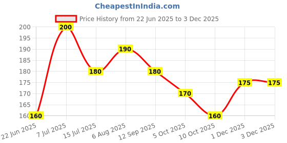 amazon.in M.D. FARM AND NURSRY| LIve hanging succulent Burro’s Tail,Sedum morganianum with pot Price History Graph from 22 Jun 2025 to 1 Dec 2025