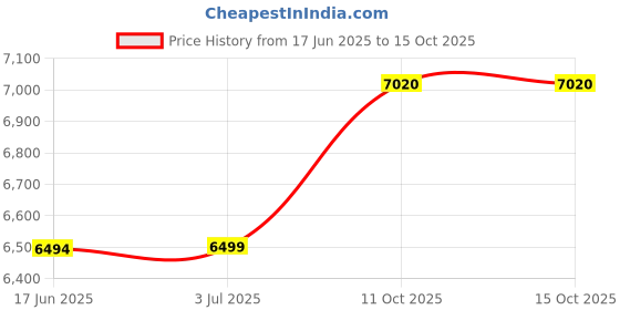 amazon.in md Marijuana Leaf Lapel Pin (Emerald) md Price History Graph from 17 Jun 2025 to 14 Oct 2025