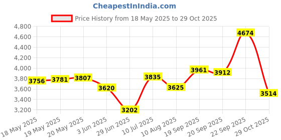 amazon.in MD Post-Menopause Vaginal Moisturiser - 12 Applications (Packaging May Vary) Price History Graph from 18 May 2025 to 29 Oct 2025
