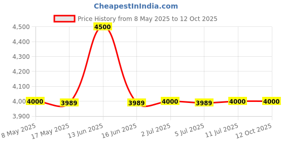 amazon.in MD Proelectra (MDP02)- Power Saver (7KW)- New Updated Electricity Saving Device (Electricity Saver) Suitable for Light,fan,fridge,Mixer, washing machine and Two Air Conditioner - Made in India(7KW, 1) Price History Graph from 8 May 2025 to 12 Oct 2025