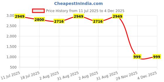 amazon.in MD Proelectra (MDP04) - Power Saver (5KW) - New Updated Electricity Saving Device (Electricity Saver) for Residential and Commercial - Made in India md proelectra Price History Graph from 11 Jul 2025 to 4 Dec 2025