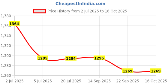 amazon.in MD Proelectra (MDP07-1) - Power Saver (2KW) - New Updated Electricity Saving Device (Electricity Saver) Suitable for Light, fan, fridge & Mixer - Made in India (2KW, 1) Price History Graph from 2 Jul 2025 to 16 Oct 2025