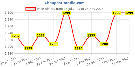 amazon.in MD Proelectra (MDP070012) Power Saver (2KW) - Updated Electricity Saving Device (Electricity Saver) Suitable for Light, Fan, Fridge & Mixer - Made in India (2KW) Price History Graph from 16 Jul 2025 to 23 Nov 2025