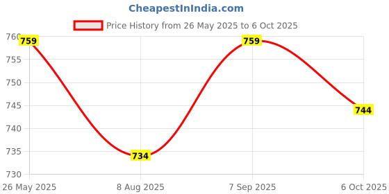 amazon.in MD Proelectra (MDP08-1) - Power Saver (1KW) - New Updated Electricity Saving Device (Electricity Saver) suitable for light, fan and fridge - Made in India (1KW, 1) Price History Graph from 26 May 2025 to 6 Oct 2025