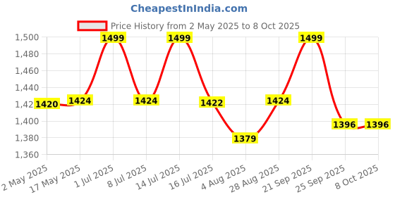 amazon.in MD Proelectra (MDP082D) - (2 PCS) - Power Saver - New Updated Electricity Saving Device (Electricity Saver) for Residential and Commercial Price History Graph from 2 May 2025 to 8 Oct 2025