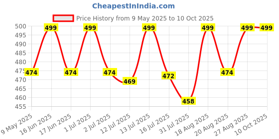 amazon.in MD Proelectra Universal Turbo Power Saver - 25KW - New Updated Electricity Saver (Electricity Saving Device) Save Your Electricity Bill up to 45% - Made in India md proelectra Price History Graph from 9 May 2025 to 10 Oct 2025