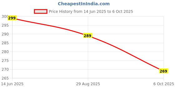 amazon.in MD TOY VILLA 12 PCS Animal Chu Chu Set for Toddlers and Floating Multy Colour Aquatic Bath Animals for New Born Babies and Toddlers - Let The Baby Fall in Love with Bathtub Price History Graph from 14 Jun 2025 to 6 Oct 2025