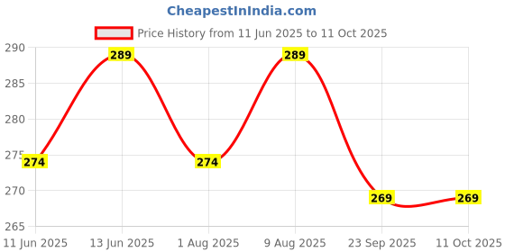 amazon.in MD TOY VILLA 3 pcs Jumping Bird, Rabbit and Squirrel Key Oprated Wind Up Toys Jumping Toys for Kids 6 Months - 6 Years Interactive Walking and Moving Educational Toys for Kids (3 Different Model) Price History Graph from 11 Jun 2025 to 11 Oct 2025