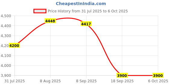 amazon.in MDBT53V-DB Nordic nRF5340 Module Demo Board Dev Kit 25 GPIO Bluetooth Module BT5.2 FCC IC CE Telec KC SRRC (Chip Antenna) Price History Graph from 31 Jul 2025 to 6 Oct 2025