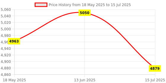 amazon.in MDCGPower AC/DC Adapter Charger Compatible with American Lifetime DC-01 Digital Extra Large Calendar Day Clock Power Supply Cord Mains PSU Price History Graph from 18 May 2025 to 15 Jul 2025