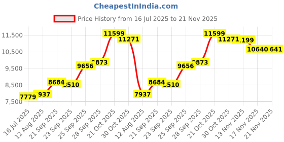 amazon.in MDD 2TB 64MB Cache 7200RPM SATA 6.0Gb/s 3.5inch Internal Surveillence Hard Drive - MDD2TSATA6472DVR Price History Graph from 16 Jul 2025 to 21 Nov 2025