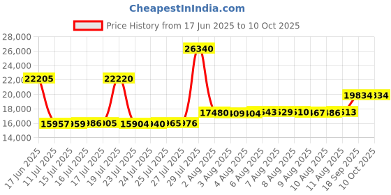 amazon.in MDD MAXDIGITALDATA 6TB 7200RPM 128MB Cache SATA 6.0Gb/S 3.5" Internal Hard Drive For Surveillance (MD6000GSA12872DVR) - 3 Years Warranty Price History Graph from 17 Jun 2025 to 9 Oct 2025