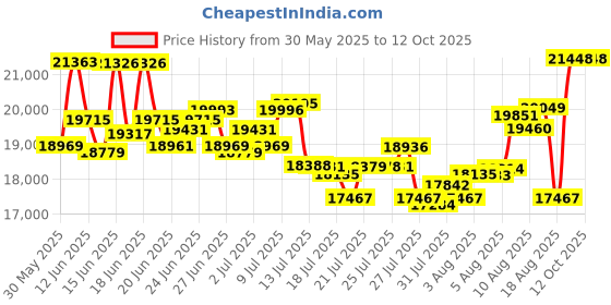 amazon.in MDD MAXDIGITALDATA (MD12000GSA25672) 12TB 7200RPM SATA 6Gb/S 256MB Cache 3.5Inch Internal Desktop Hard Drive Price History Graph from 30 May 2025 to 11 Oct 2025