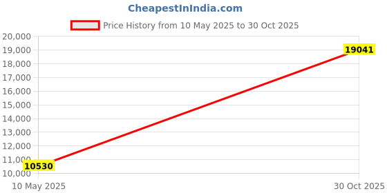 amazon.in mDesign Modern Round Metal Small Trash Can Wastebasket, Garbage Container Bin for Storing and Holding Waste in Bathroom, Kitchen, Home Office, Craft Room, Laundry Room - Solid Steel - Stainless Steel Price History Graph from 10 May 2025 to 30 Oct 2025