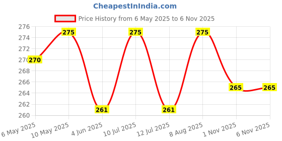 amazon.in MDF Board - Estella® 6 Inch MDF Board for Art and Craft - 6 Pieces Round MDF Cutout | Coasters, Resin, Lippan, Mandala, Painting, Wall Hanging, Clock Making, Decoration | 6 Pieces 3.5 mm Thickness Price History Graph from 6 May 2025 to 3 Nov 2025