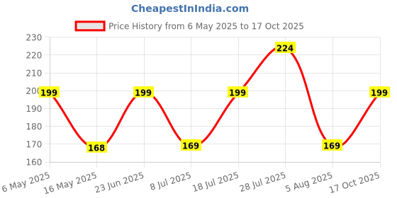 amazon.in MDF Evil Eye Wall Hanging For Home Décor | Office | Gifting (NIW30) Price History Graph from 6 May 2025 to 17 Oct 2025