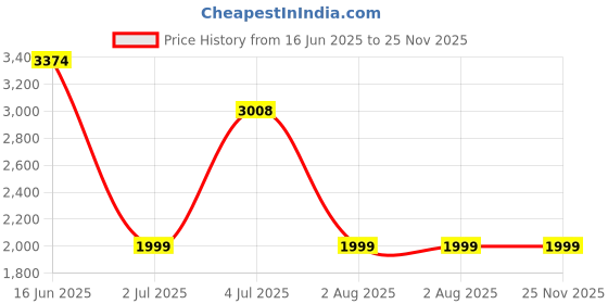 amazon.in MDF Instruments MDF545-11 Queen Square Neurological Reflex Hammer with Pointed Tip for Superficial Responses (Black) Price History Graph from 16 Jun 2025 to 24 Nov 2025