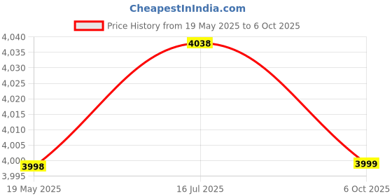 amazon.in MDF Instruments MDF747XP-BO Acoustica Deluxe Lightweight Dual Head Stethoscope (Black) Price History Graph from 19 May 2025 to 6 Oct 2025