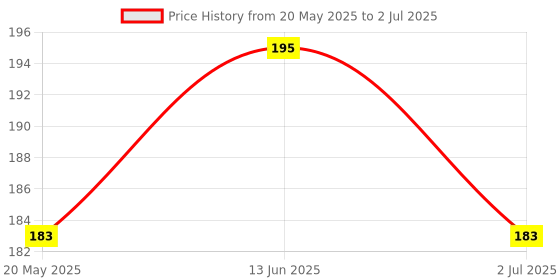 amazon.in Mdf Plain Multi Shaped Key Chains For Painting Wooden Sheet Craft - Set Of 20 Price History Graph from 20 May 2025 to 2 Jul 2025