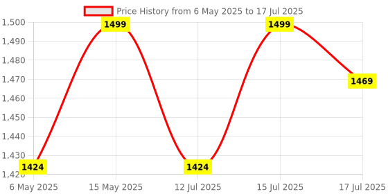 amazon.in dime arts shoppee MDF Square Coffee Table Bookcase Nightstand Side End Table Bedroom Night Stand Bed Side Coffee Table Bedside Small Spaces Stand Storage Open Stoarge Table Living & Bed Room (White) dime arts shoppee Price History Graph from 6 May 2025 to 15 Jul 2025