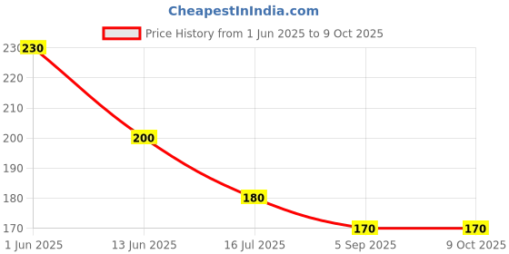 amazon.in M.D.FARM AND NURSERY|Live flowering succulent Echinopsis Lobivia with pot Price History Graph from 1 Jun 2025 to 8 Oct 2025