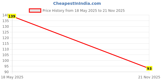 amazon.in MDH Pav Bhaji Masala, 100g Price History Graph from 18 May 2025 to 21 Nov 2025