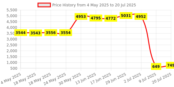 amazon.in MDLUU Table Leg Folding Brackets, Foldable Hinge Hardware, Self- Lock Extension Collapsible Shelf Bracket Support for Bed Leg, Wall Shelf, Saving Space, Pack of 4 Price History Graph from 4 May 2025 to 20 Jul 2025