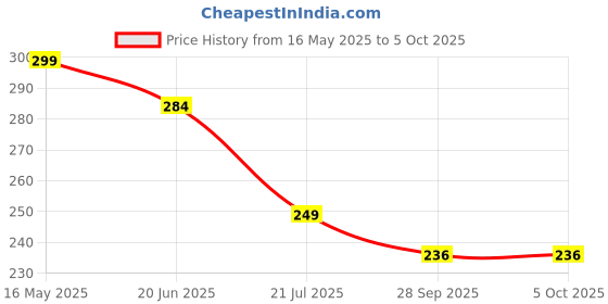 amazon.in MDM HUB Reflex Ball -Improve Reaction Speed and Hand Eye Coordination Training Boxing Equipment for Training at Home (Fighting Ball) Price History Graph from 16 May 2025 to 5 Oct 2025