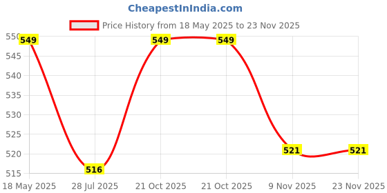 amazon.in mdn Mist L Fold 1-Ply Table Top Napkin Dispenser Refill White, 100 Napkins Per Pack, 10 Packs Per Case (1000 Tissue) mdn Price History Graph from 18 May 2025 to 23 Nov 2025